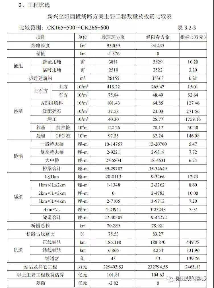 广 州 至 湛 江 线环境影响报告书征求意见稿推荐银岭工业园北侧设阳江站、蟠龙村附近设阳春东站方案！