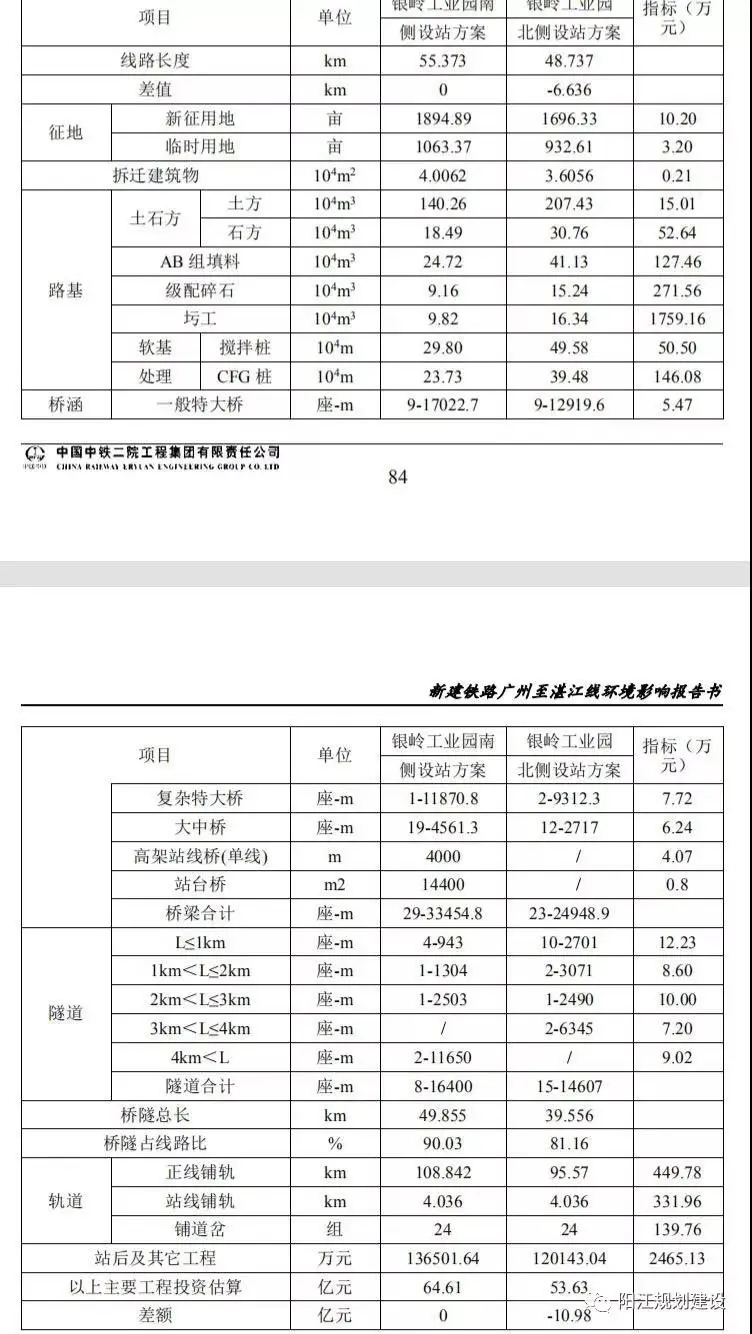 广 州 至 湛 江 线环境影响报告书征求意见稿推荐银岭工业园北侧设阳江站、蟠龙村附近设阳春东站方案！