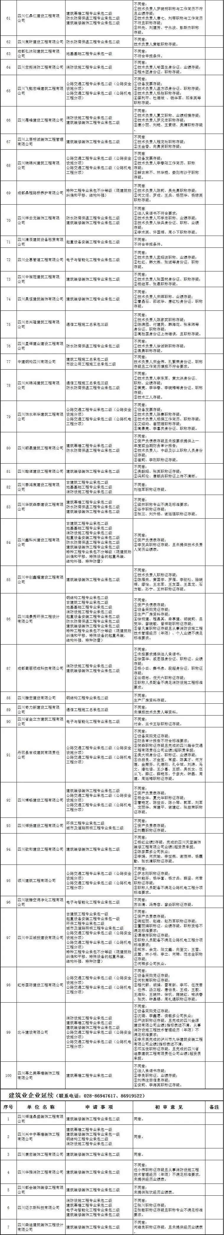 省厅公布资质初审结果，通过率仅13%！