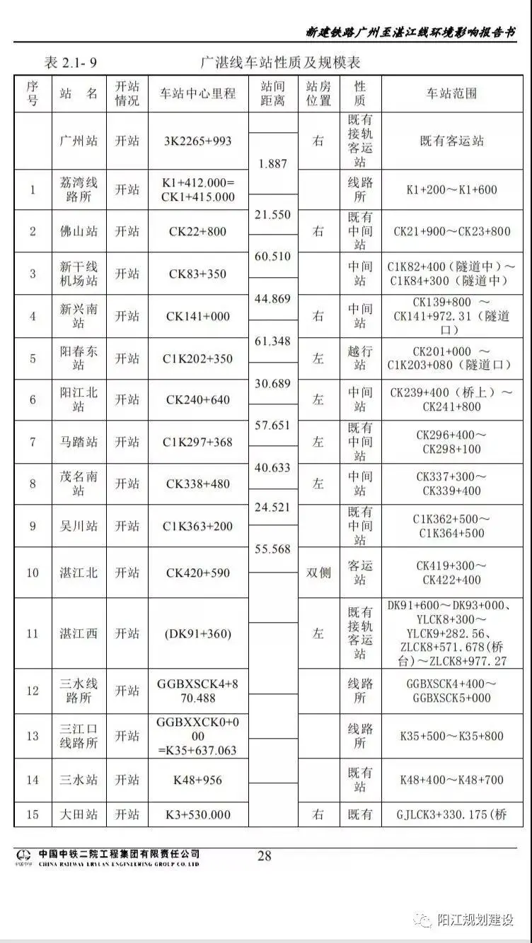 广 州 至 湛 江 线环境影响报告书征求意见稿推荐银岭工业园北侧设阳江站、蟠龙村附近设阳春东站方案！