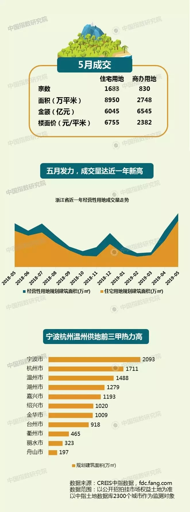 2019年1-5月房企浙江拿地排行榜