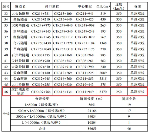 劲爆！广湛高铁环评公示全文曝光：取消湛江东站 拟以隧道沿乐山路下穿湛江北站