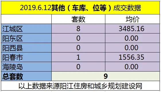 6.12网签成交126套 江城区均价6102.09元/㎡