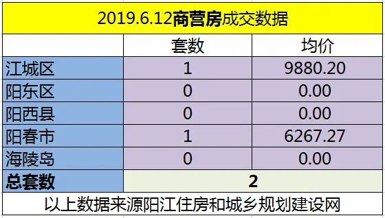 6.12网签成交126套 江城区均价6102.09元/㎡