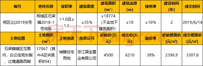 国金置业斩获石梁镇住宅地块！建德华新斩获姜家山安置房地块！