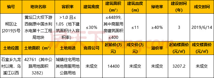 国金置业斩获石梁镇住宅地块！建德华新斩获姜家山安置房地块！