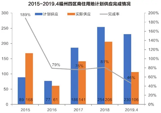 福建八地市2019年供地计划！漳州龙文新市区再挑大梁！