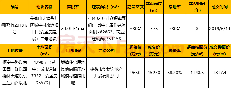 国金置业斩获石梁镇住宅地块！建德华新斩获姜家山安置房地块！