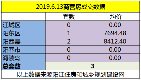 6.13网签成交118套 江城区均价6102.09元/㎡