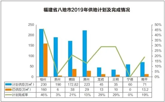 福建八地市2019年供地计划！漳州龙文新市区再挑大梁！