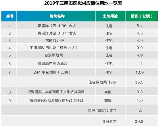 福建八地市2019年供地计划！漳州龙文新市区再挑大梁！