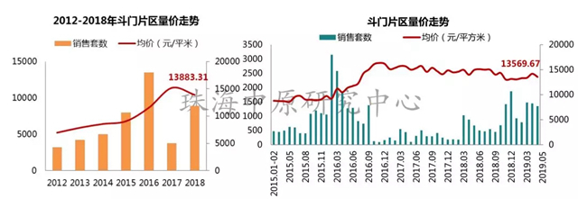 降了！5月珠海房價21606元/㎡！唐家、斗門等6區域都降了！