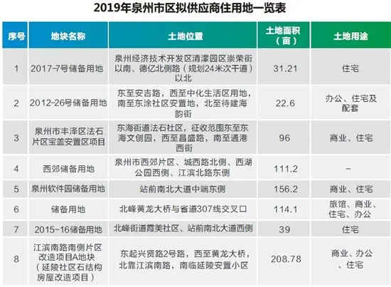 福建八地市2019年供地计划！漳州龙文新市区再挑大梁！