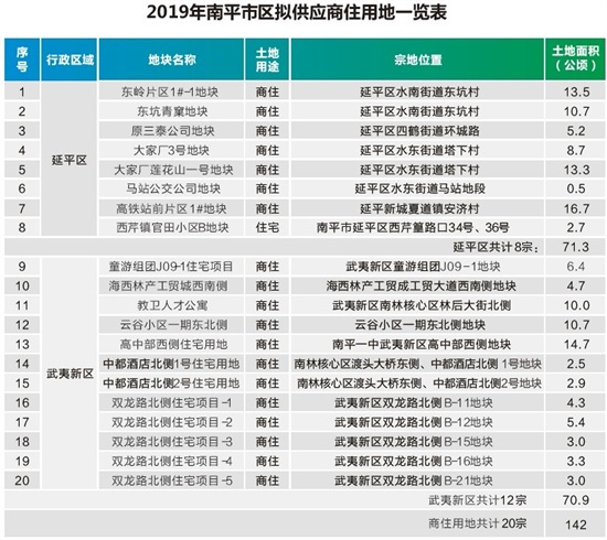 福建八地市2019年供地计划！漳州龙文新市区再挑大梁！