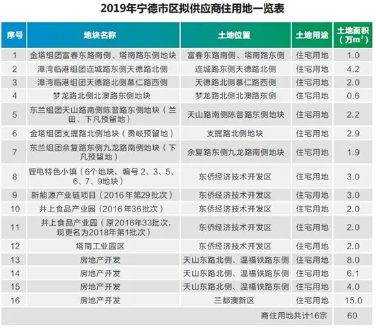 福建八地市2019年供地计划！漳州龙文新市区再挑大梁！