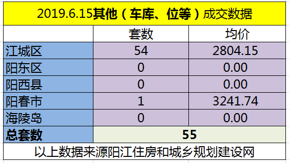 6.15网签成交101套 江城区均价6958.61元/㎡
