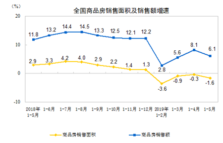 前5月房地产开发投资同比增长11.2%增速回落