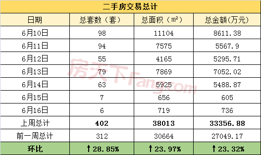 周报分析6.10-6.16金华市区商品房成交388套