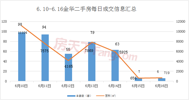 周报分析6.10-6.16金华市区商品房成交388套