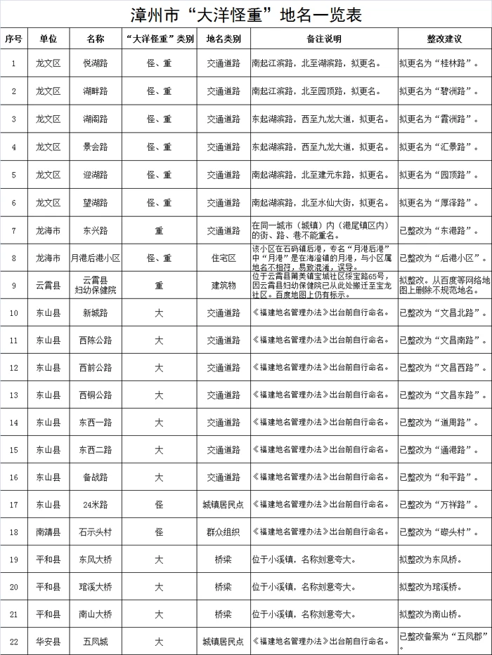 漳州整改22个“大洋怪重”不规范地名 龙文区6条道路需更名！