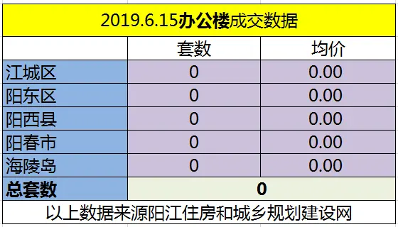 6.15网签成交101套 江城区均价6958.61元/㎡