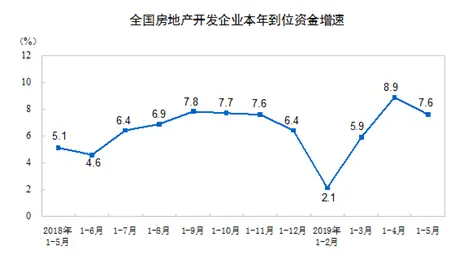 前5月房地产开发投资同比增长11.2%增速回落