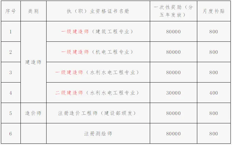 別人家的企業考一建最高補助10萬造價工程師補助8萬