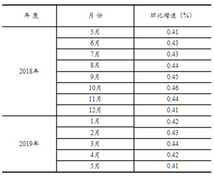 2019年1—5月份固定资产投资（不含农户）增长5.6%