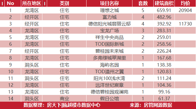 6月17日住宅成交来自鹿城金茂府