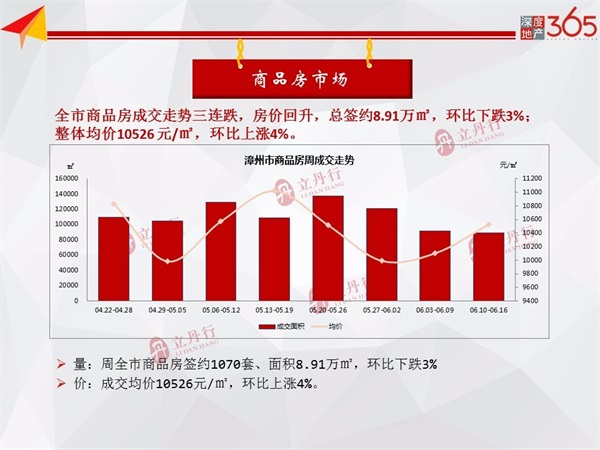 环比上涨5%！漳州市区本周住宅均价11171元/㎡！住宅供销持续下行....