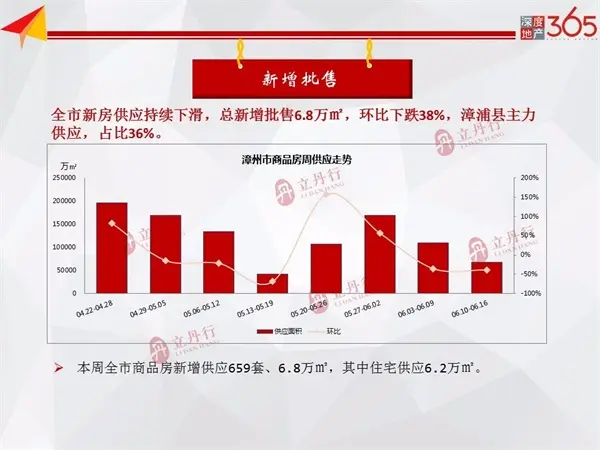 环比上涨5%！漳州市区本周住宅均价11171元/㎡！住宅供销持续下行....