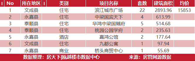 6月17日住宅成交来自鹿城金茂府