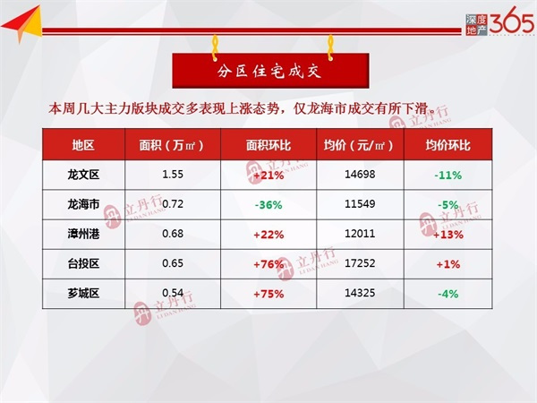 环比上涨5%！漳州市区本周住宅均价11171元/㎡！住宅供销持续下行....