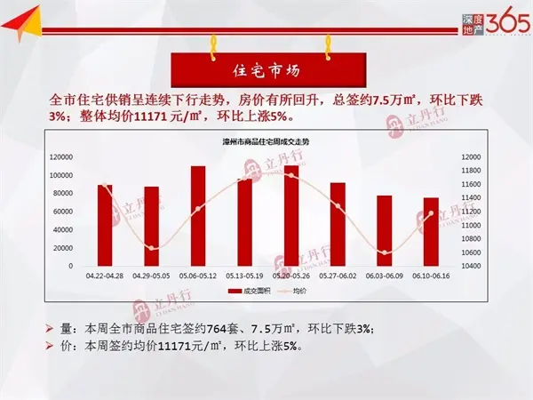 环比上涨5%！漳州市区本周住宅均价11171元/㎡！住宅供销持续下行....