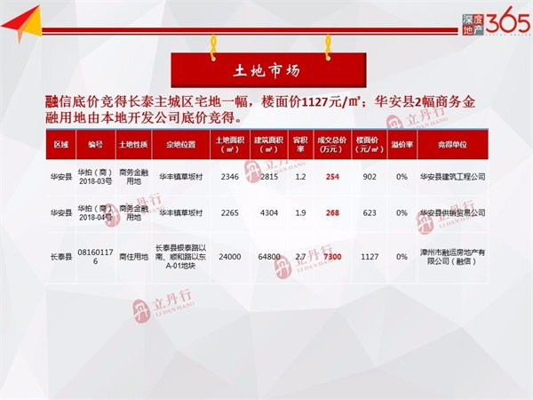 环比上涨5%！漳州市区本周住宅均价11171元/㎡！住宅供销持续下行....