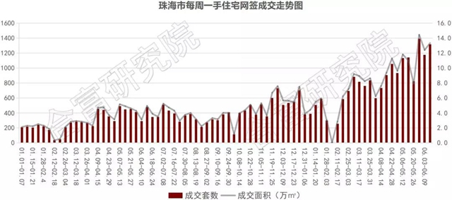 上周住宅成交上漲12%!過千套單位取得預售及備案!