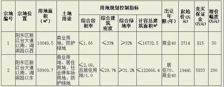 总起拍价高达2.2亿！！新江台公路2宗土地即将竞拍