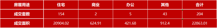 6月18日嘉兴市本级成交各类商品房共204套 包括住宅154套