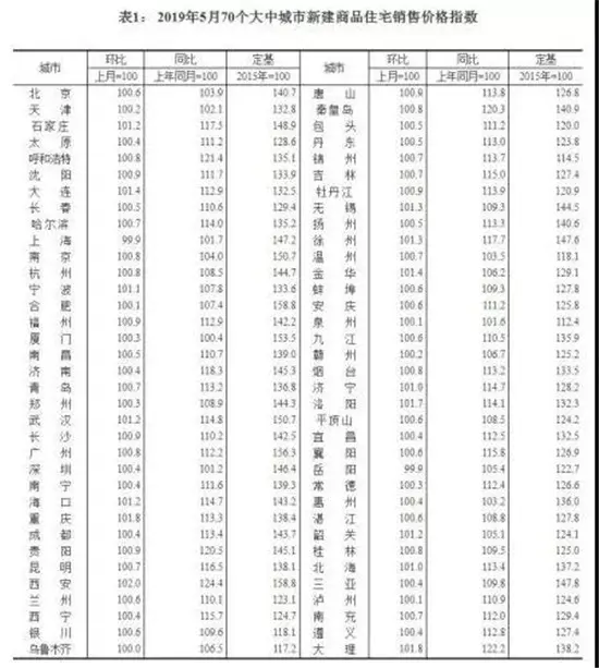 70城二手房下跌的有11个，快看你的房子涨了还是跌了？