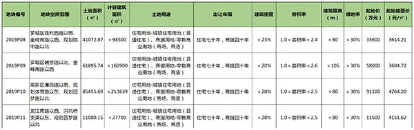 起拍楼面价3604.72元/㎡！漳州将于7.10出让四幅商住地块！具体位置....