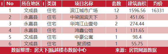 6月18日住宅成交来自红星天铂