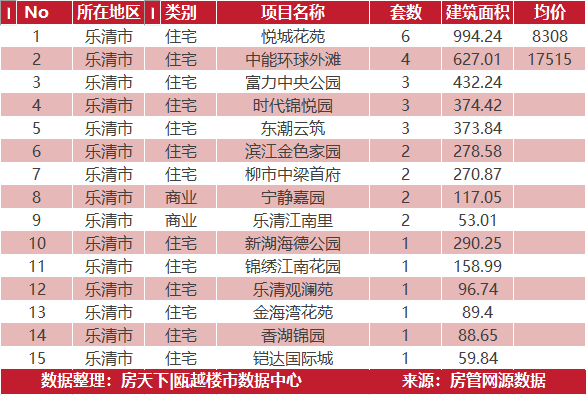 6月18日住宅成交来自红星天铂