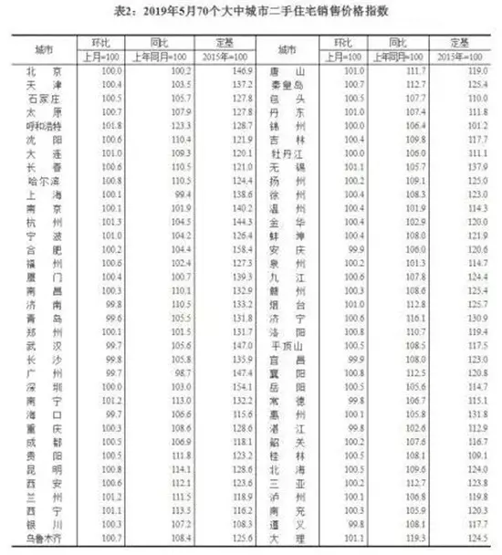 70城二手房下跌的有11个，快看你的房子涨了还是跌了？