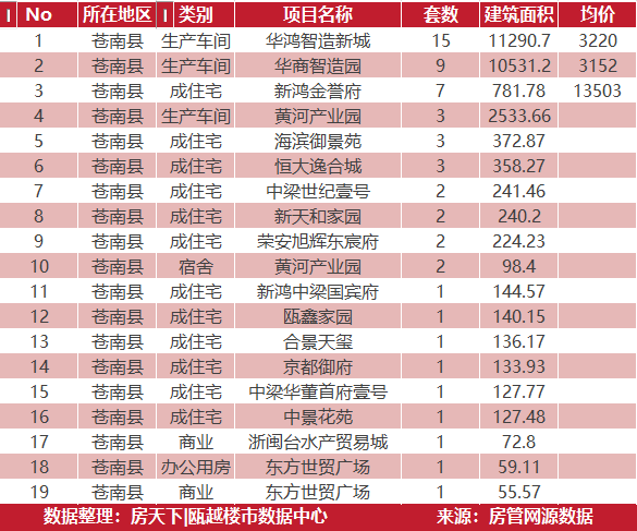 6月18日住宅成交来自红星天铂