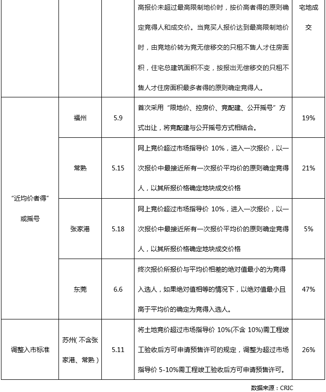 多城调整土拍规则 杭州城区宅地溢价率上限下调到30%