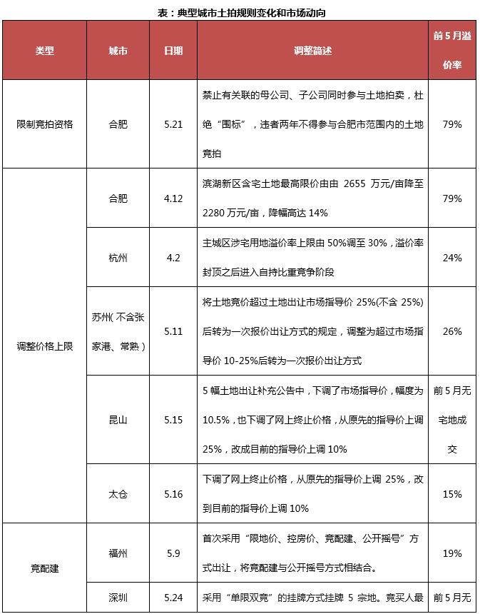 多城调整土拍规则 杭州城区宅地溢价率上限下调到30%