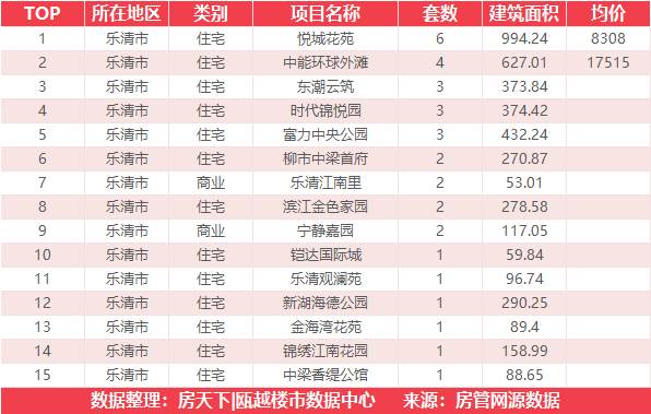 6月19日住宅成交来自瓯江公元上城