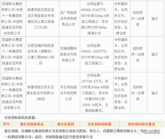 百盛联合体拿下杭温铁路一期工程总承包工程