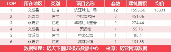 6月19日住宅成交来自瓯江公元上城