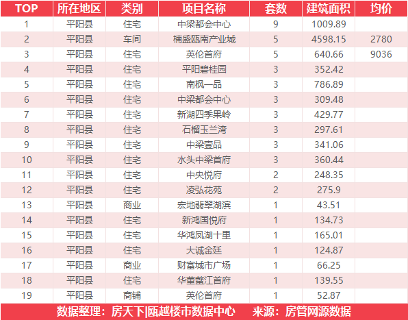 6月19日住宅成交来自瓯江公元上城